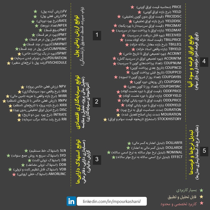 دسته‌بندی توابع مالی در اکسل